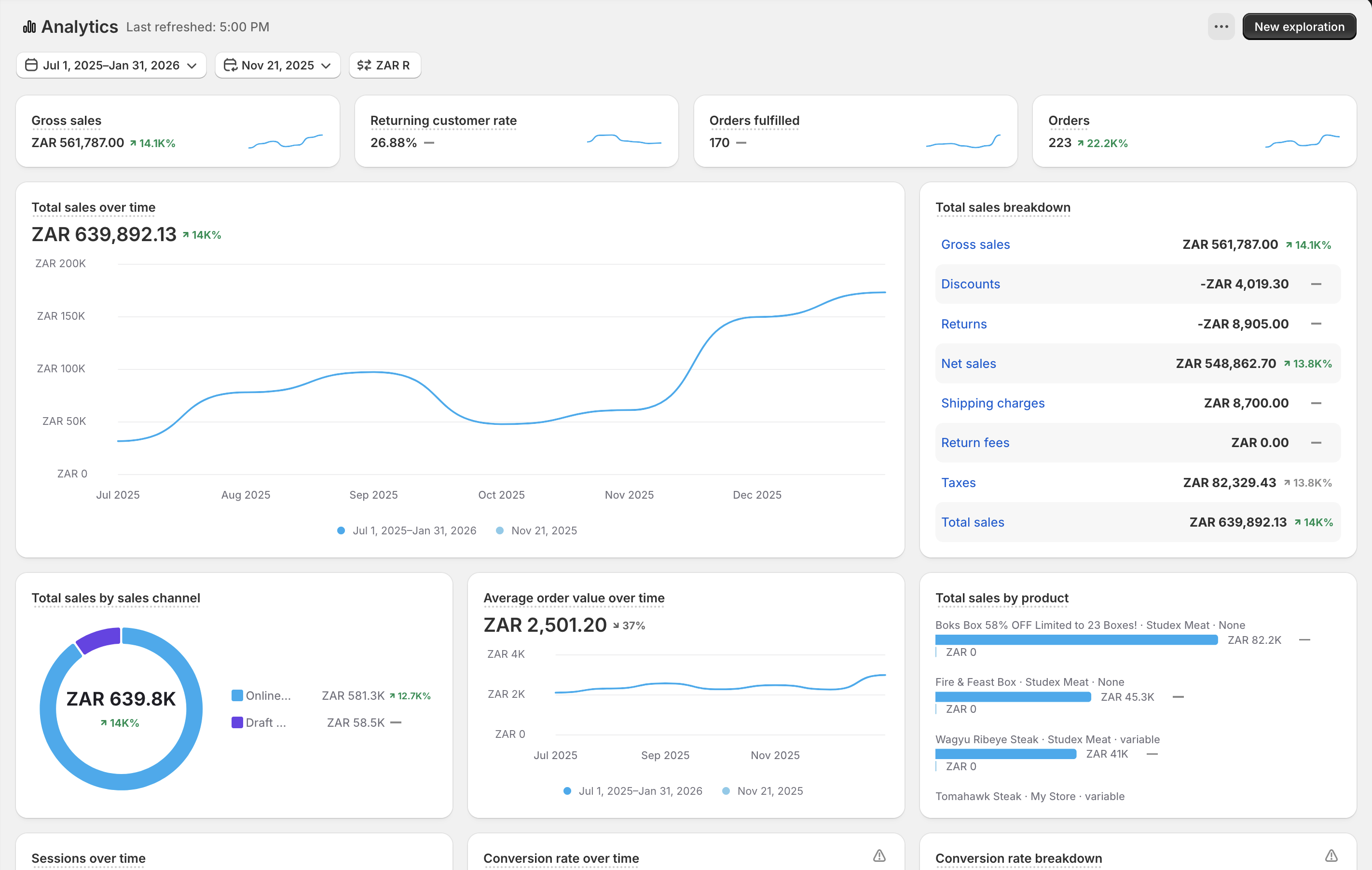 Analytics dashboard showing total sales, conversion rate, and revenue trends